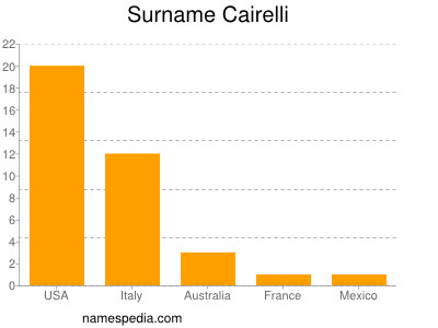 Surname Cairelli