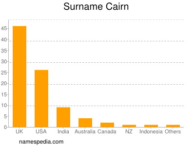 Surname Cairn