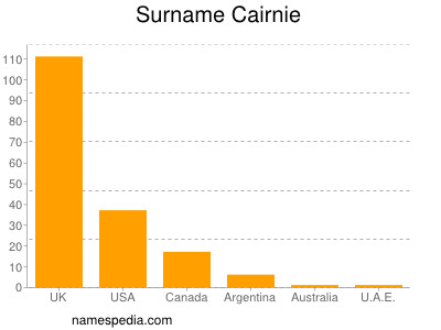 Surname Cairnie