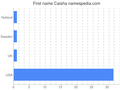 Given name Caisha