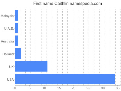 Given name Caithlin