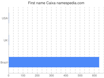 Given name Caixa