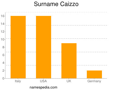 Familiennamen Caizzo