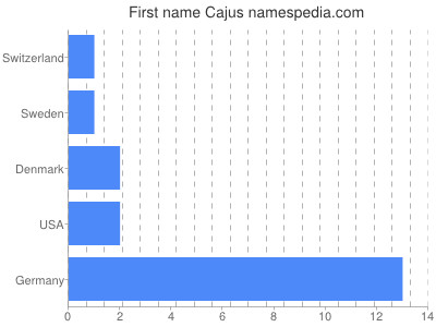 prenom Cajus