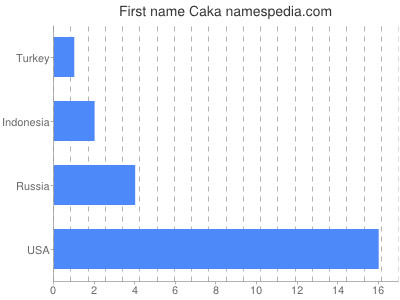 Given name Caka