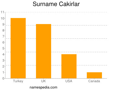 Surname Cakirlar