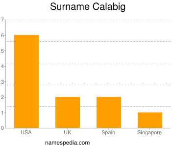 Surname Calabig