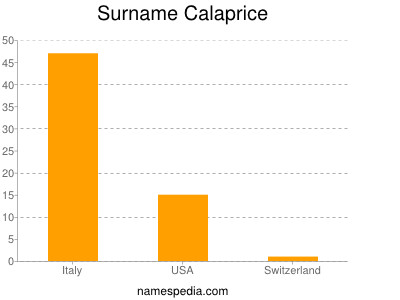 Familiennamen Calaprice