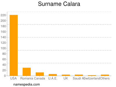 Surname Calara
