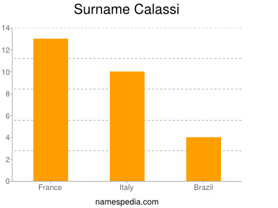Familiennamen Calassi