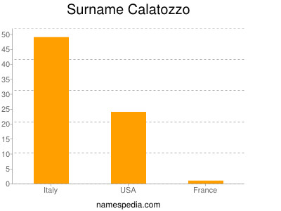 Familiennamen Calatozzo