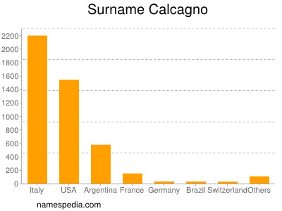 Surname Calcagno