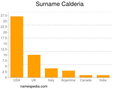 Familiennamen Calderia