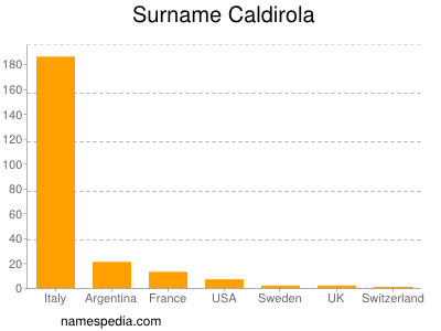Surname Caldirola