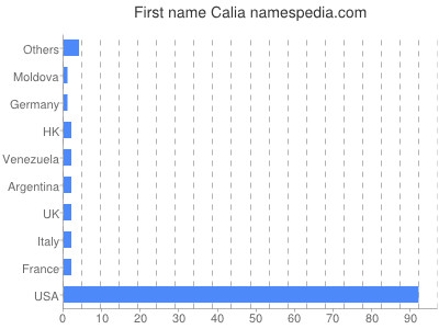 Given name Calia