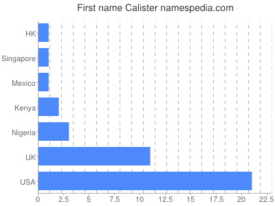 Given name Calister