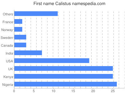 Given name Calistus