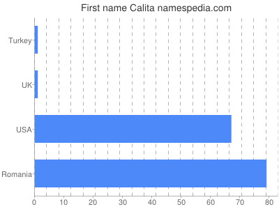 Given name Calita