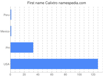 Given name Calixtro