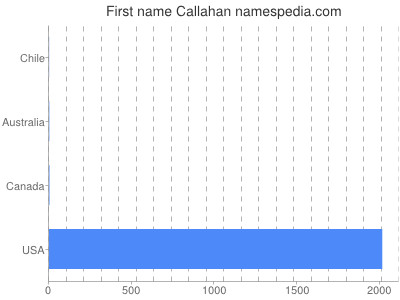 Given name Callahan