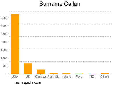 Surname Callan