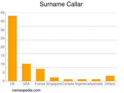 Surname Callar