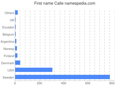 Given name Calle