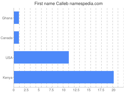Given name Calleb