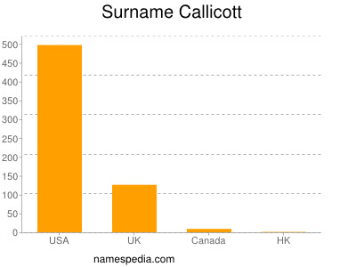 Surname Callicott