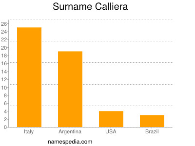 Surname Calliera
