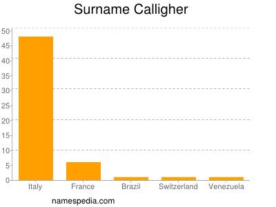 Surname Calligher