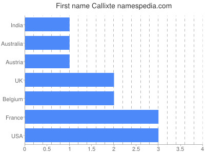 Given name Callixte