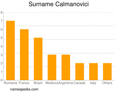 Surname Calmanovici