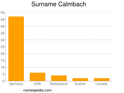 Surname Calmbach