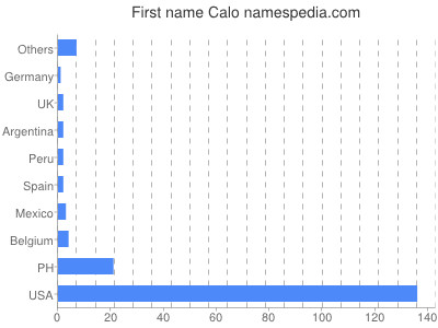 Given name Calo