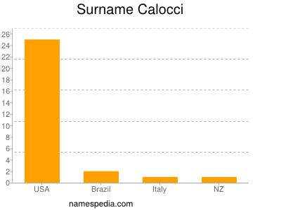 nom Calocci