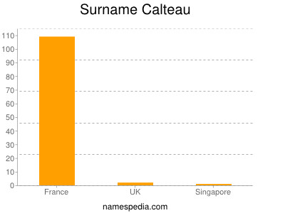 Surname Calteau