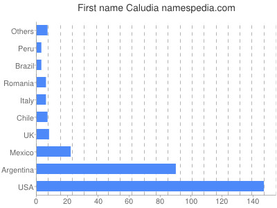 Given name Caludia