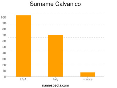 Surname Calvanico