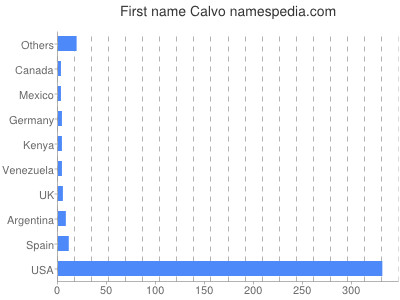 Given name Calvo