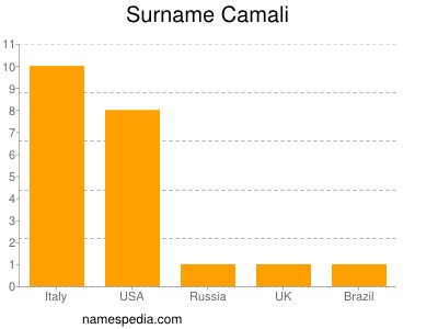 Surname Camali