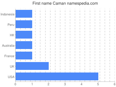 Vornamen Caman
