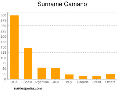 Surname Camano