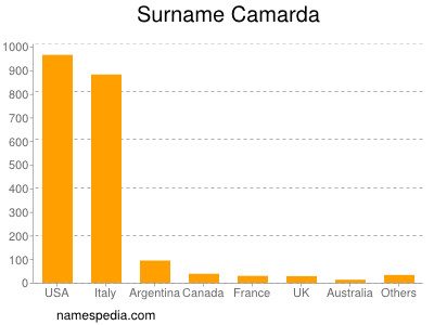 Surname Camarda