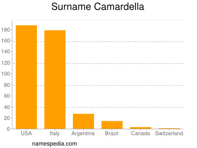 Familiennamen Camardella