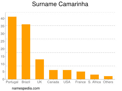 Surname Camarinha