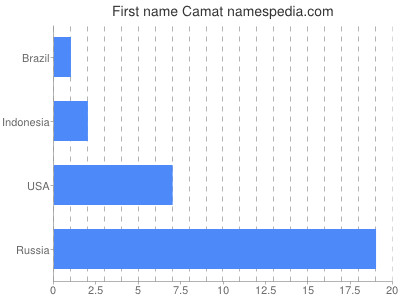 Given name Camat