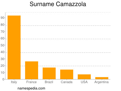 Familiennamen Camazzola