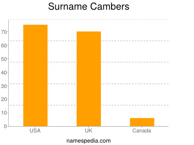 Surname Cambers