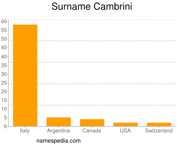 Surname Cambrini